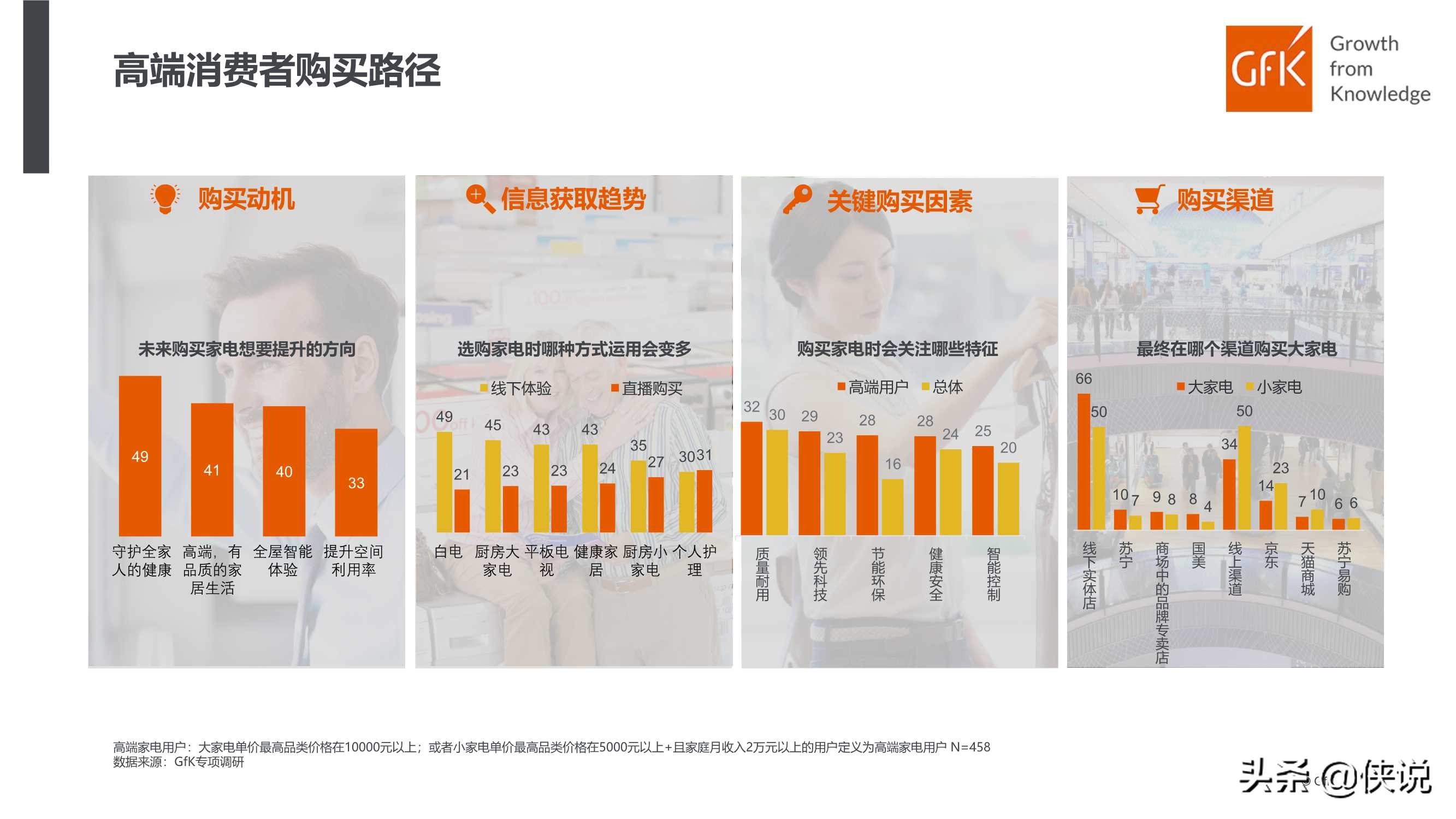 GFK：中国高端家电市场研究报告