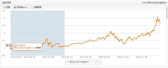 「和众汇富」同样是医药基金，买主动型还是ETF？