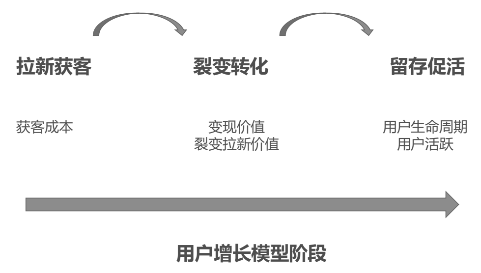 用户增长策略三步法：产品策略、内容载体和产品增长