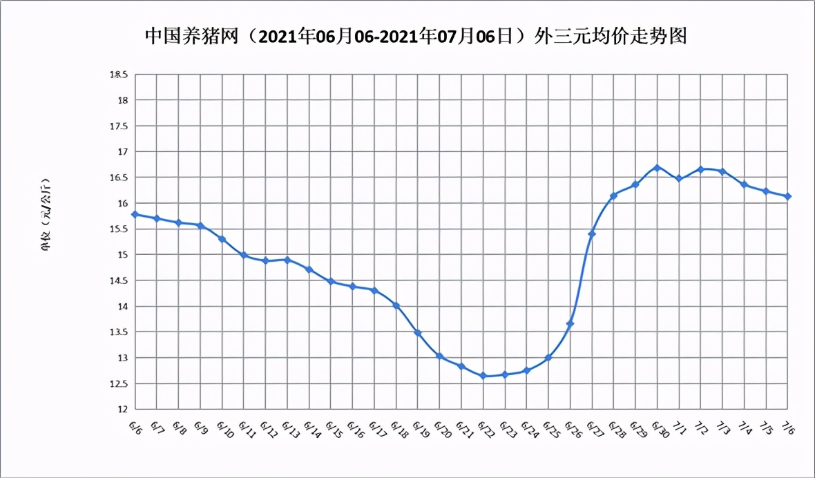 最高跌幅0.70元/公斤！两端博弈剧烈，猪价震荡偏弱势态明显