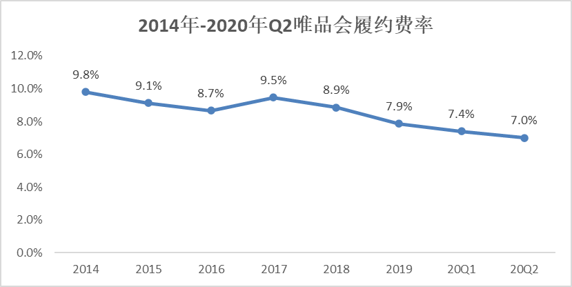 唯品会，模仿京东，却无法成为京东