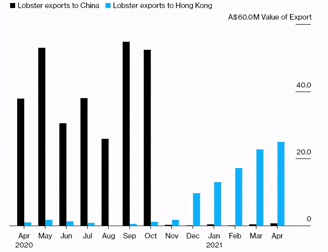 香港龙虾进口暴增2000%，澳大利亚龙虾正“绕道”重返中国？