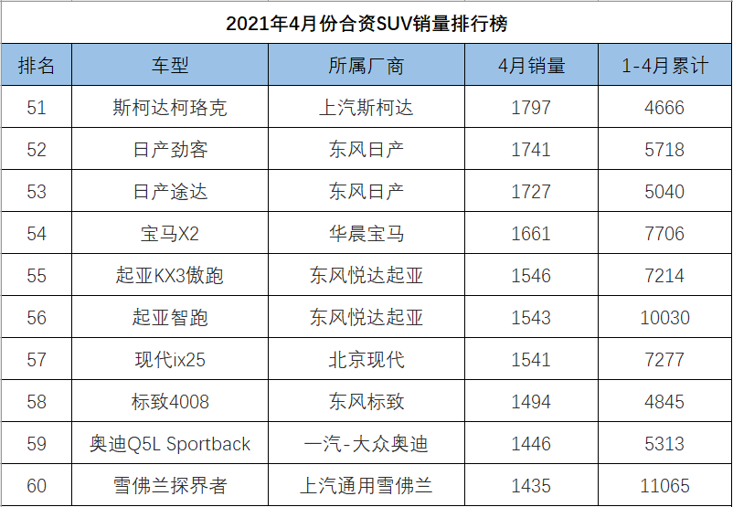 4月份<a   >合資SUV銷量</a>排行，前三名被本田包攬，冠道力壓漢蘭達創新高