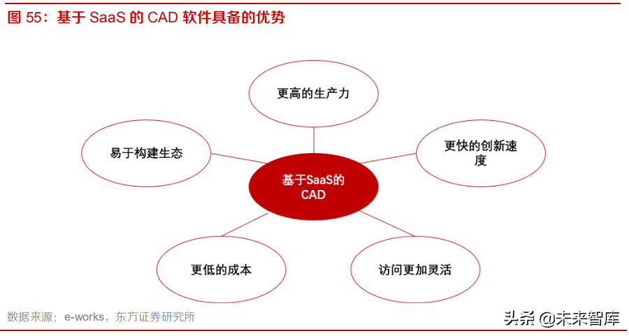 工业软件CAD 行业深度报告：从海外工业软件巨头到中望软件