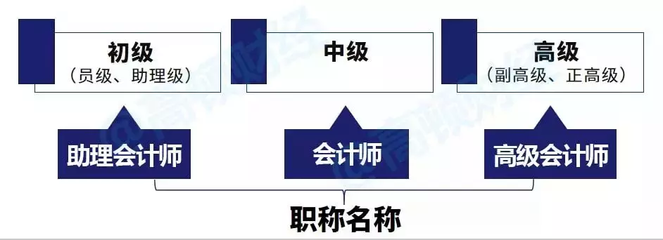 没有初级，不得报中级？9月起，职称大变