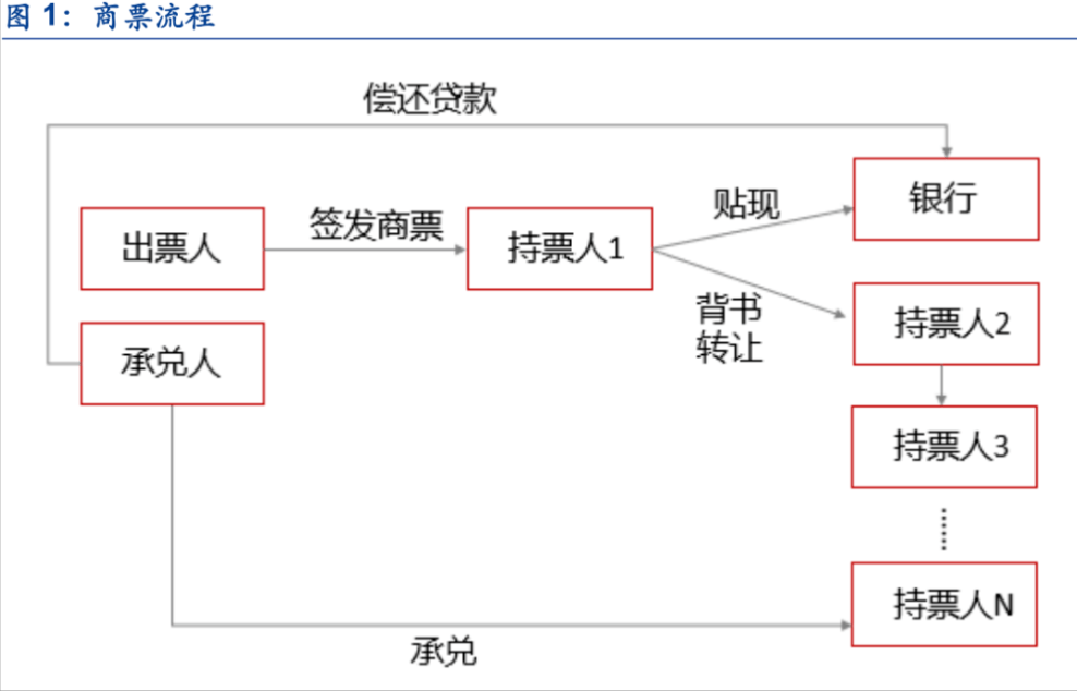 为什么商票兑付，是房企说不出的痛？快来学习一下