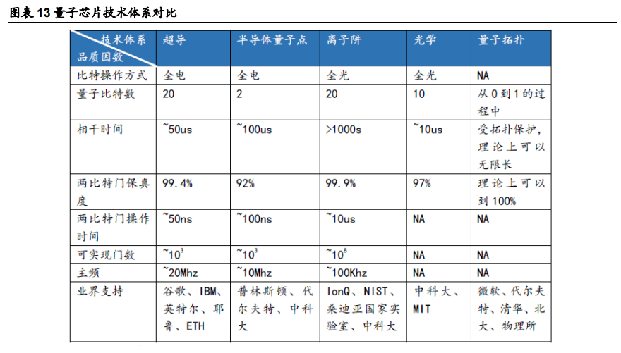 量子科技深度报告：打破摩尔定律之矛，守护信息安全之盾