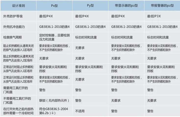 正壓型防爆設(shè)備的內(nèi)置系統(tǒng)及外殼設(shè)計準(zhǔn)則