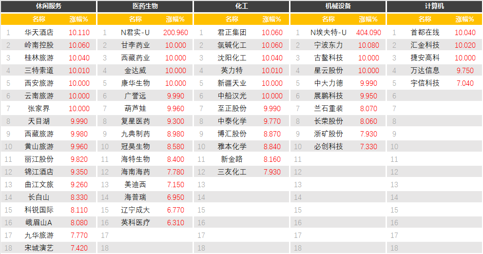 7月15日 | 上午涨幅前100家上市公司