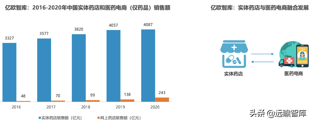 药店2.0：医药电商与实体药店齐头并进，中小药店面临多重挑战