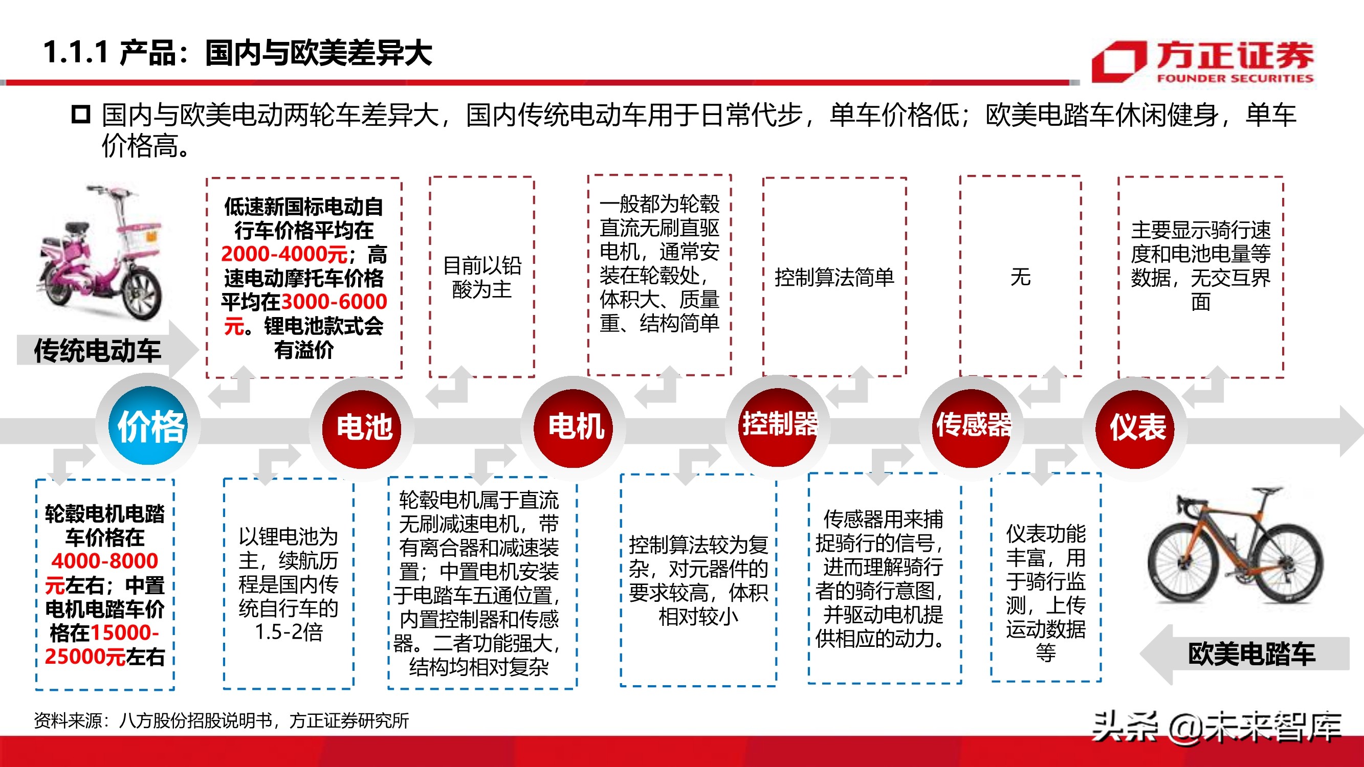 电动两轮车行业深度报告：被忽略的千亿市场