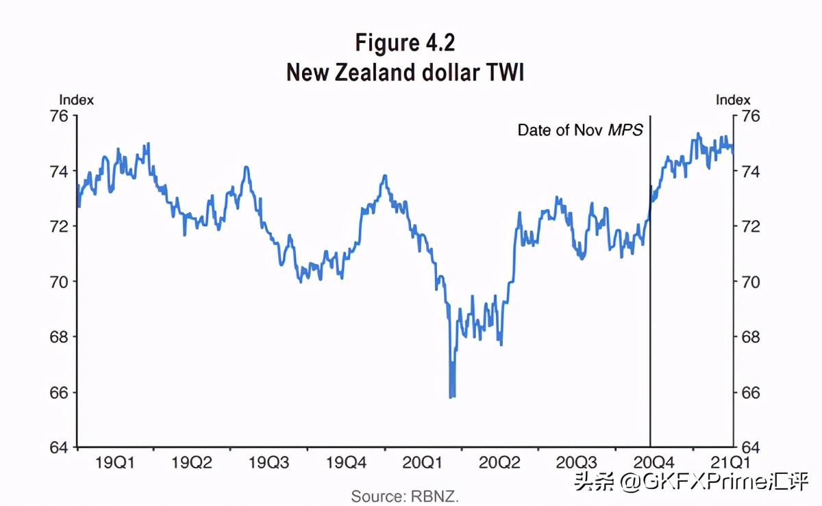 GKFXPrime：纽元无视负利率选项继续攀升，大宗商品热背后，商品货币齐齐拉升