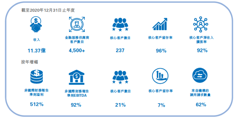 百融云创2021年首季业绩增长强劲：营收4.09亿元，同比增加92%