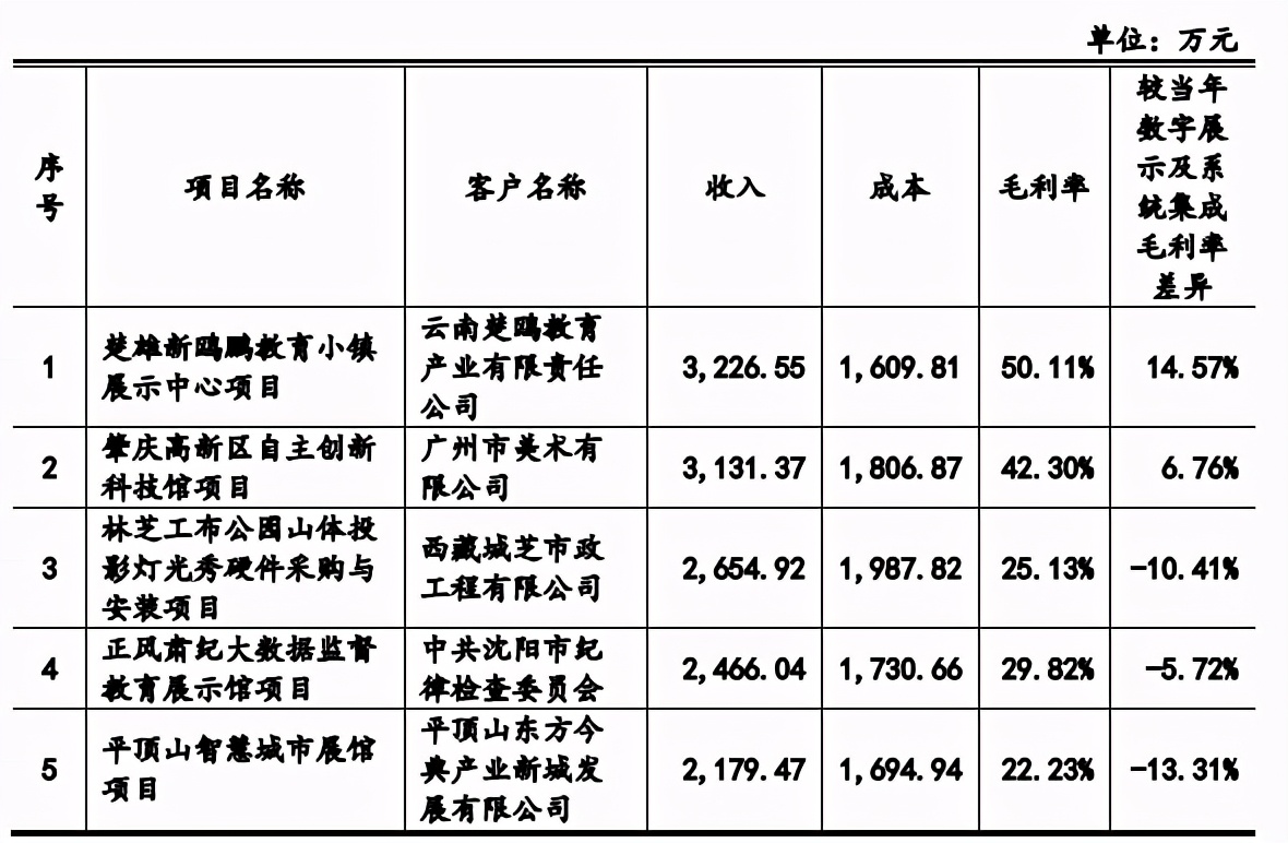 用动画做展览展示，年收入6.4亿元的凡拓要创业板上市