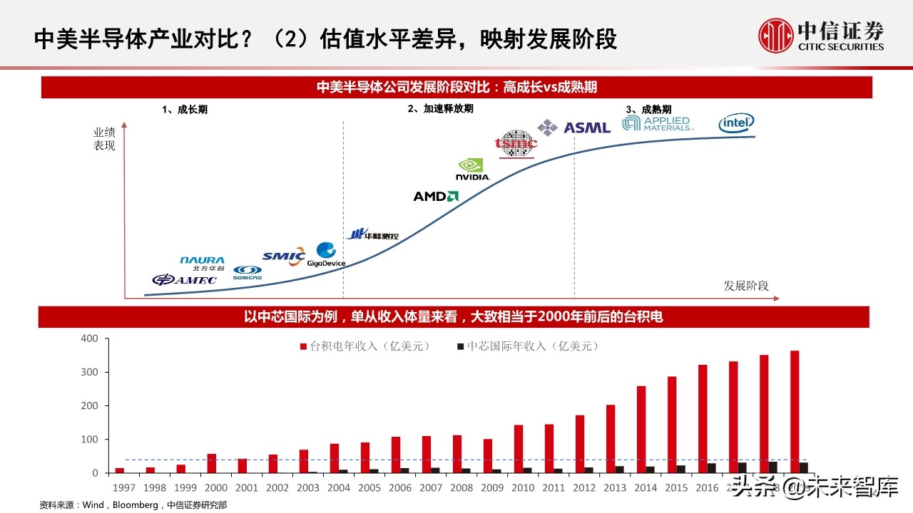 半导体行业深度报告：半导体产业近期趋势及核心问题
