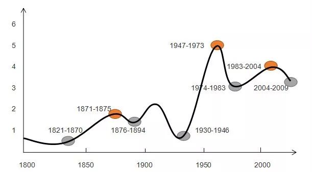 什么是增长模型经济和内生增长模型详解