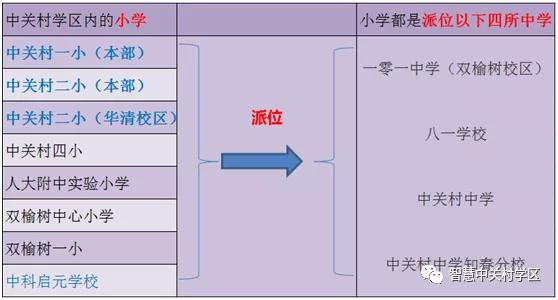 「中关村学区」各小学、中学的介绍、派位、调剂问题详解