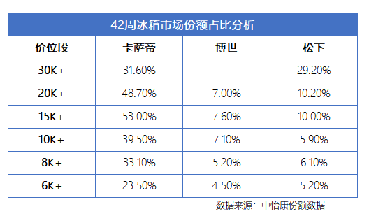 为什么卡萨帝冰箱又逆势增长？产品好只是一方面，更重要的是场景