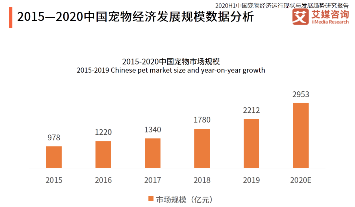 波奇宠物IPO的荣与忧：市场可期，但依赖性难解，还多次被罚