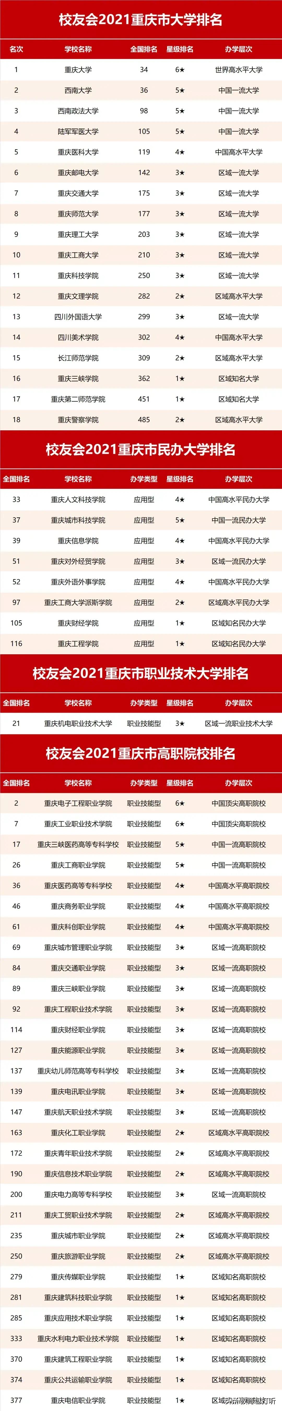 2021重庆高校排名