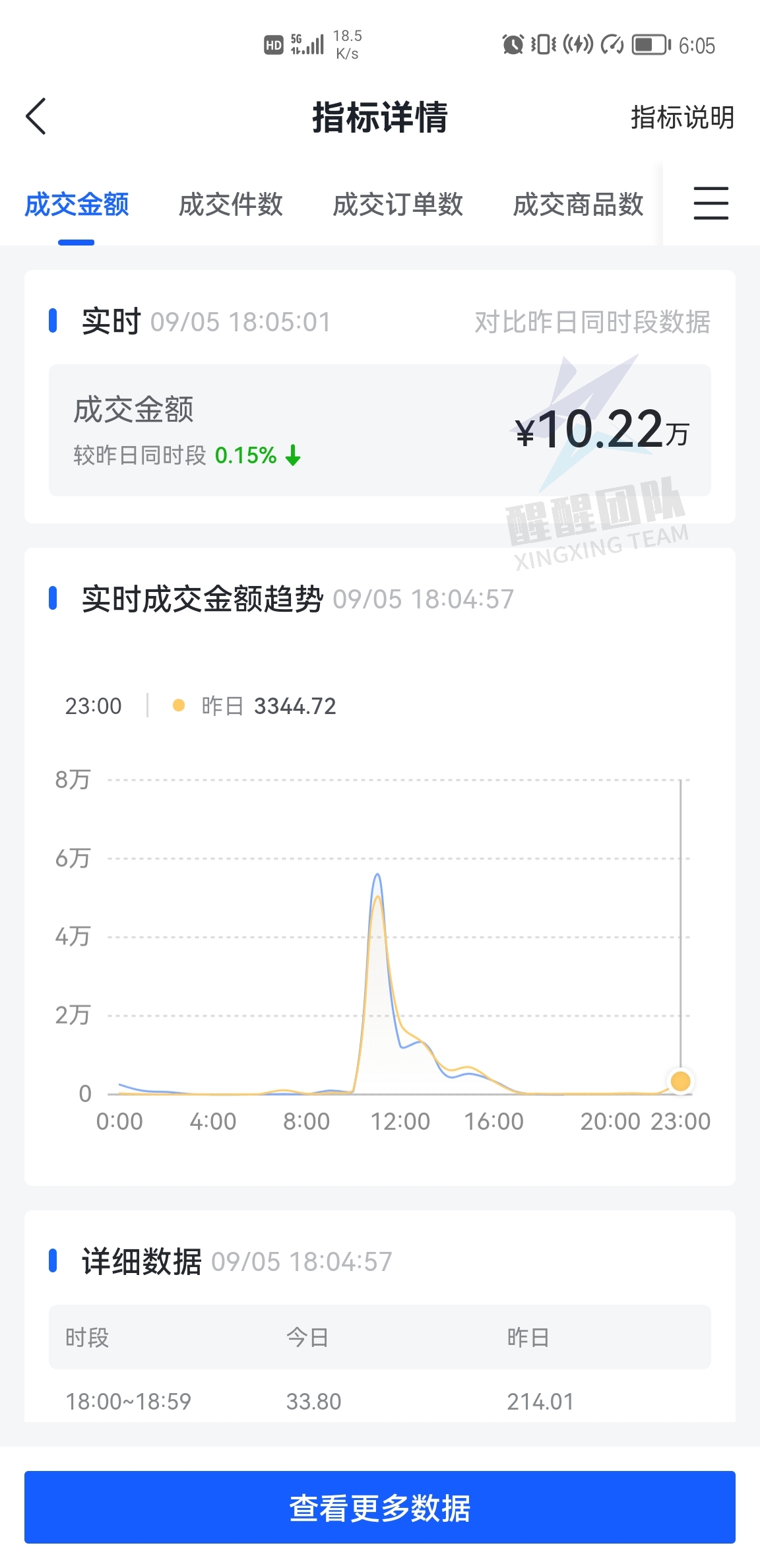 抖音小店无货源：三分看运营，七分靠选品，怎么选品能让小店爆单