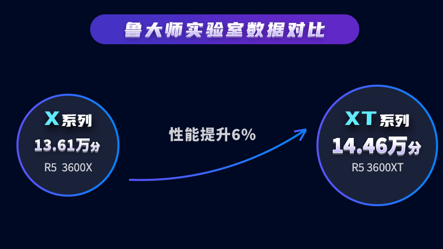 AMD 锐龙5 3600XT入门感受，和3600X对比值得买吗？