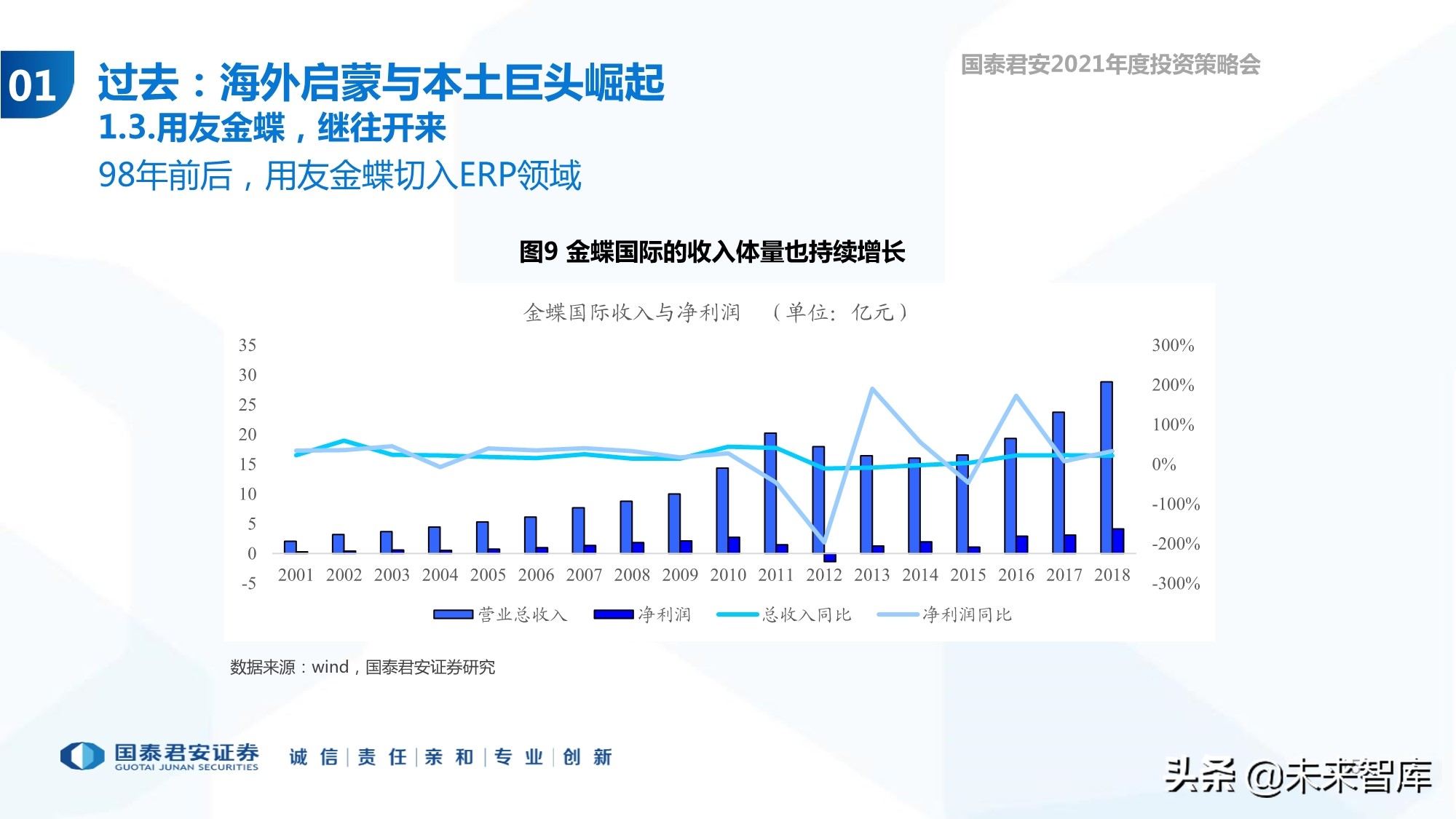 云计算行业专题报告：ERP的第二春