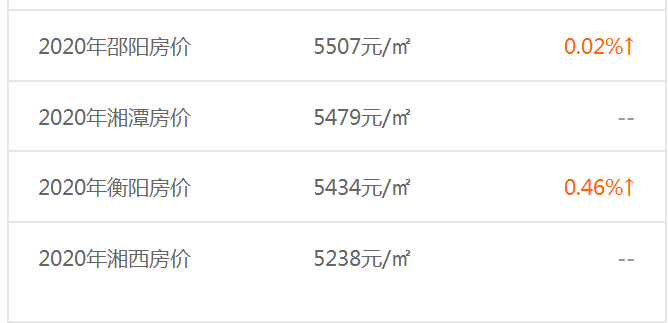 2020湖南各城市房价，14个城市均突破5000元
