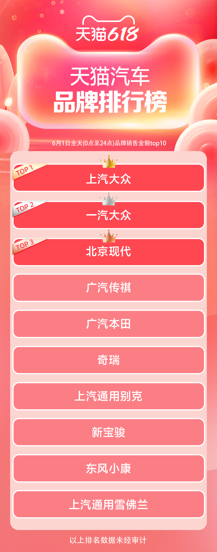 天猫618开局品牌排行榜!谁在领跑?