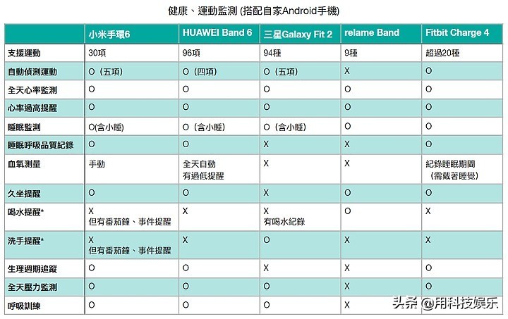 华为，三星，小米，千元智能手环谁最香？集体评测看这里