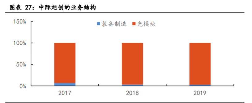 光模块专题报告：电信与数通市场双轮驱动，引发新一轮需求高峰