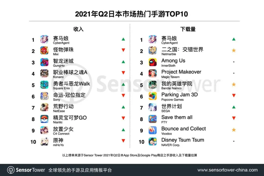 Q2日本手游市场收入45.8亿美元,《赛马娘》吸金3.7亿美元