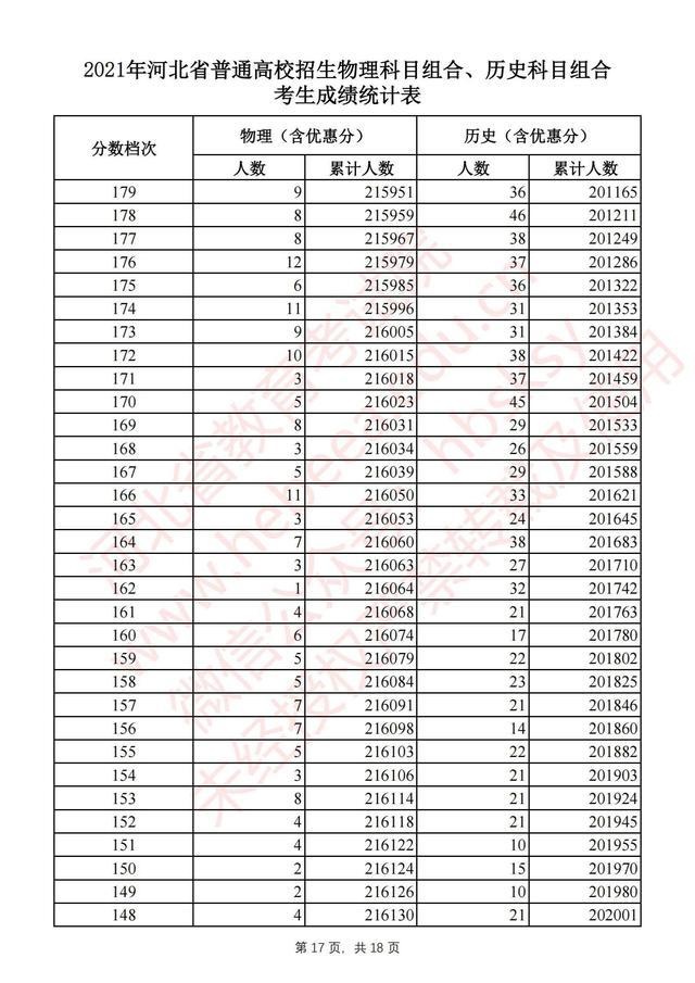 河北高考一分一档统计表完整版 2021河北高考成绩全省排名位序查询