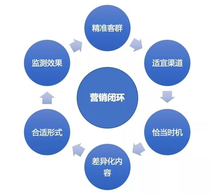 咨询专栏丨四大步骤手把手教你做数据驱动的精准营销