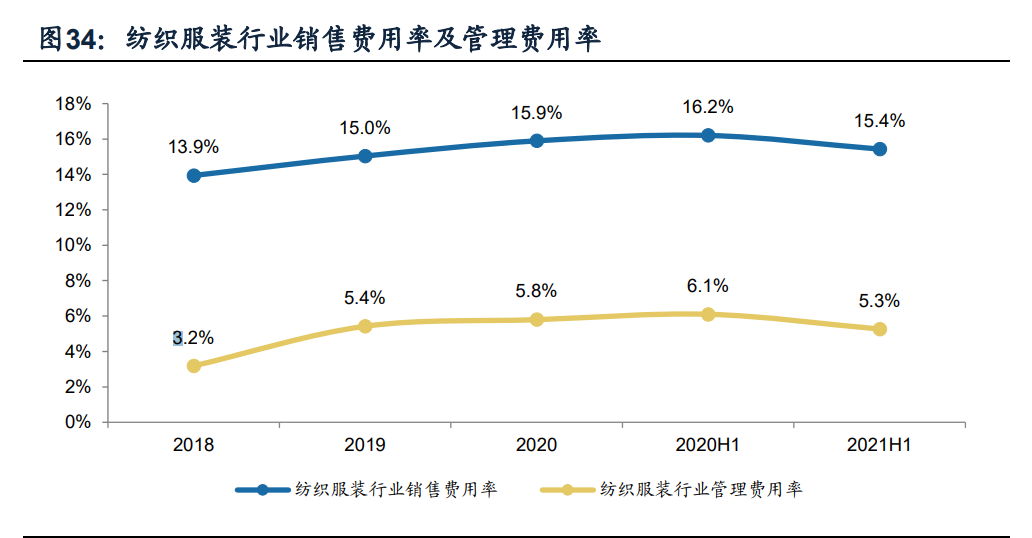 纺织服装行业分析：纺织制造和服装家纺板块上半年业绩持续复苏