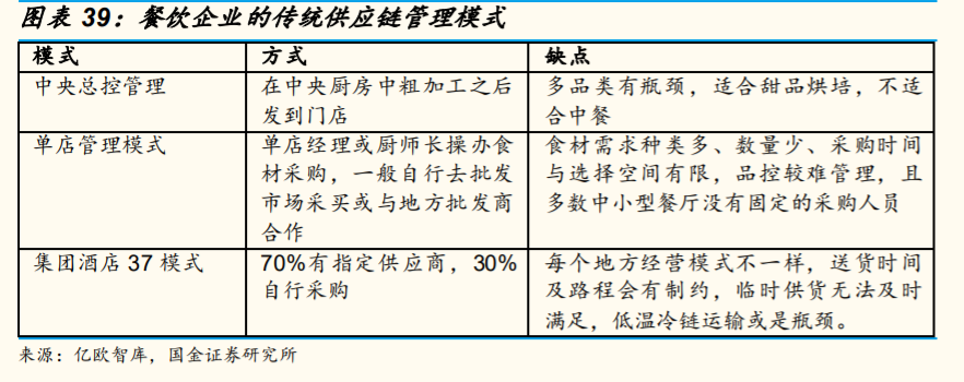 餐饮产业链研究与投资策略：餐饮复苏指日可待，产业链机遇再起