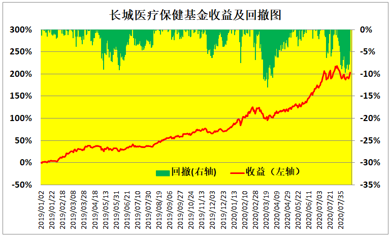 最强医药医疗基金，2019年以来收益翻两倍的TOP21名单