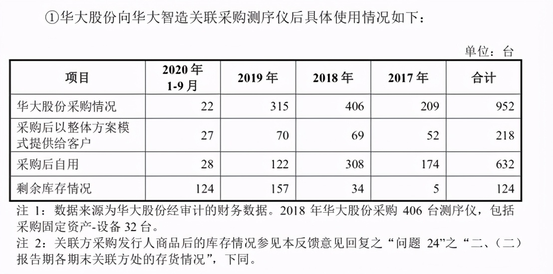 华大智造：身负巨额亏损 业绩靠关联交易支撑