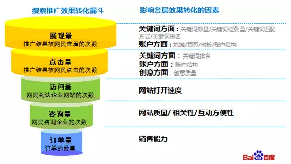 什么是销售漏斗模型搜索推广营销漏斗模型详解？