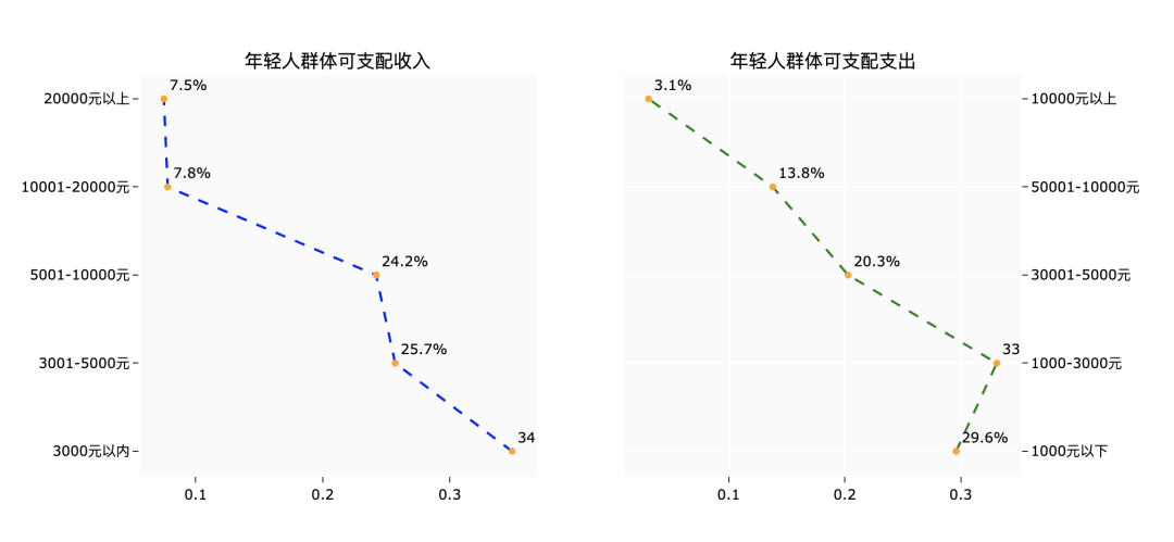 钱都去哪了？大数据解读年轻人的消费观