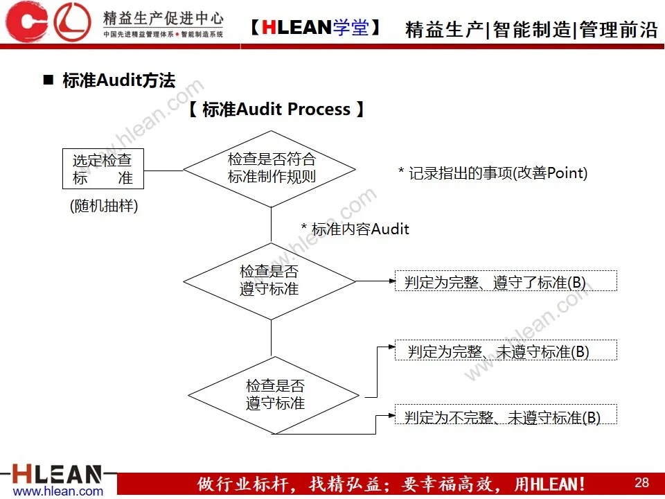 「精益学堂」标准化与标准作业