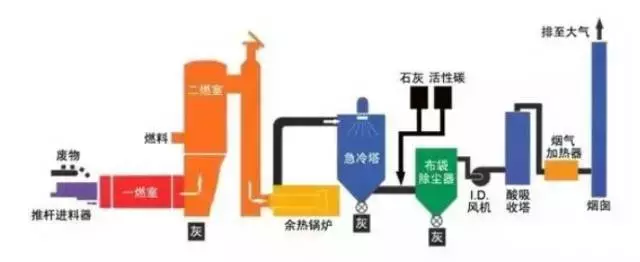 值得收藏，各行业废气处理工艺流程图，共60种，肯定有你不知道的