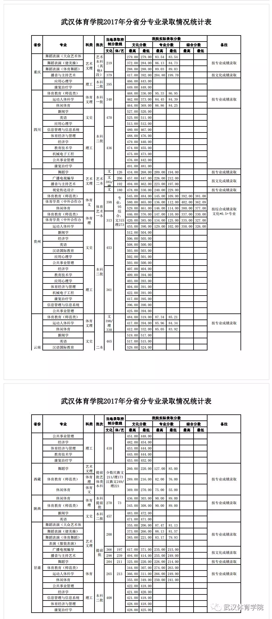 多少多分,可能上武体?武汉体育学院近3年高考分数线汇总