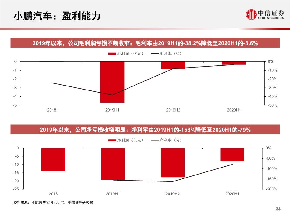 小鹏汽车专题报告：公司概述、财务与经营分析