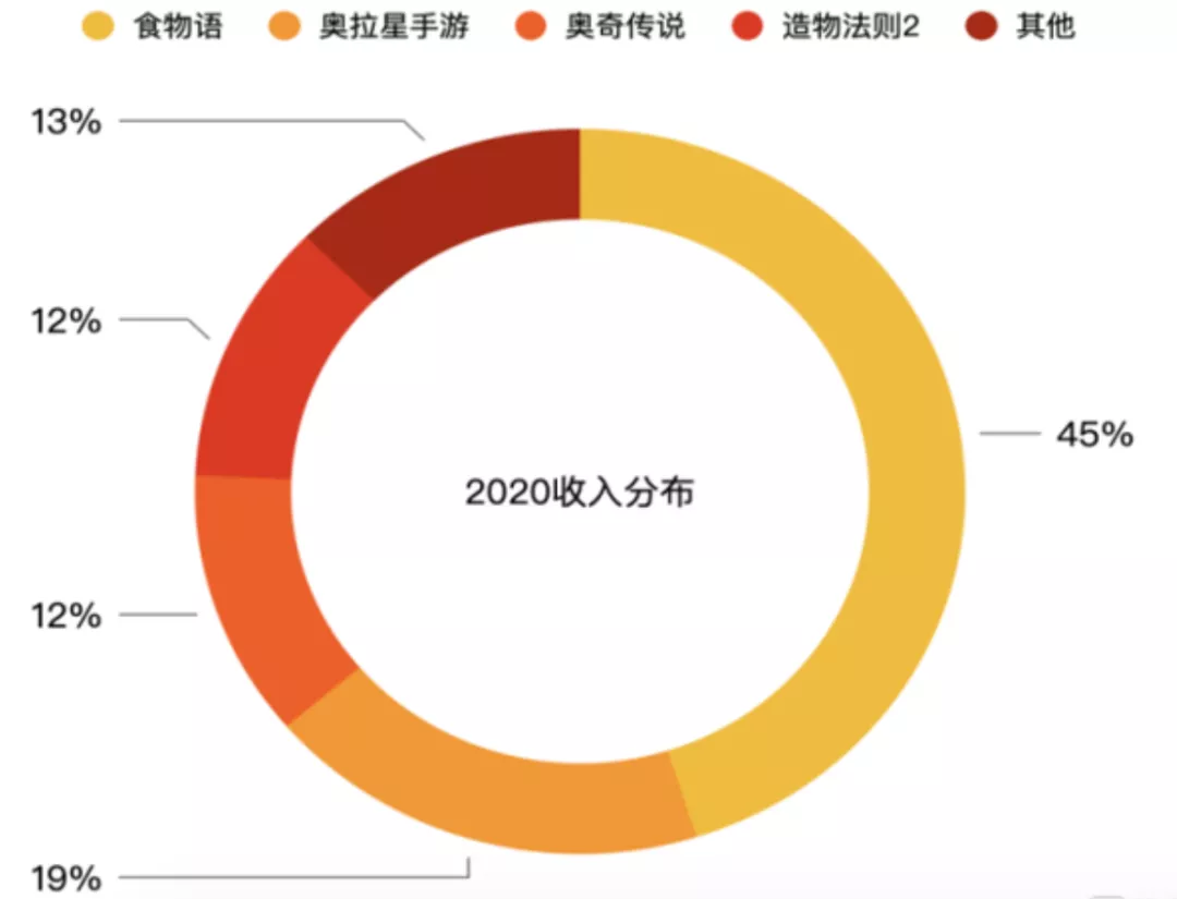 游戏年收入超10亿的21家公司