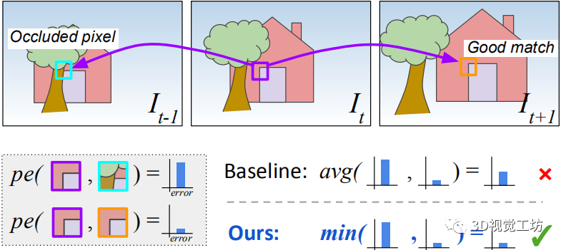 深入研究自监督单目深度估计：Monodepth2