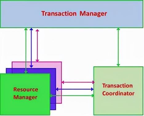 Explain in detail Alibaba open source distributed transaction framework ...