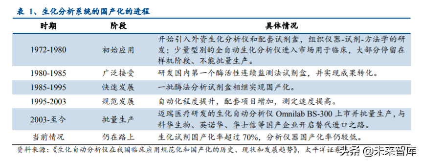 免疫诊断行业专题报告：国产化学发光乘风破浪