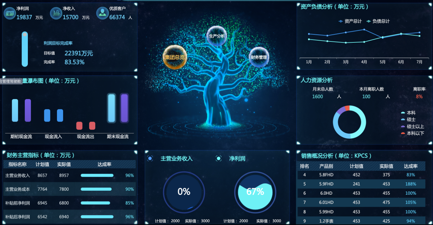 10个行业20张可视化大屏，保证不用敲一个代码，模板都给你