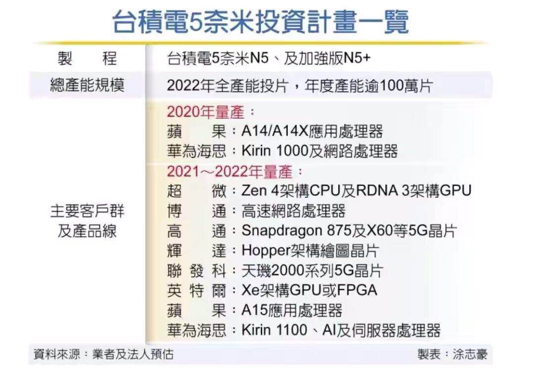 台积电5nm客户曝光：今年仅苹果和华为 AMD高通英